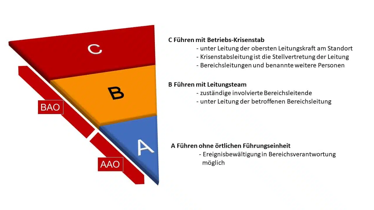 Teil 2 – Führungsstufen und Führungsorganisation der betrieblichen Einsatzleitung